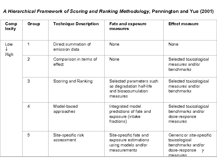 A Hierarchical Framework of Scoring and Ranking Methodology, Pennington and Yue (2001) Comp lexity