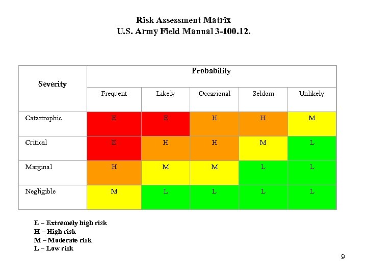 Risk Assessment Matrix U. S. Army Field Manual 3 -100. 12. Probability Severity Frequent