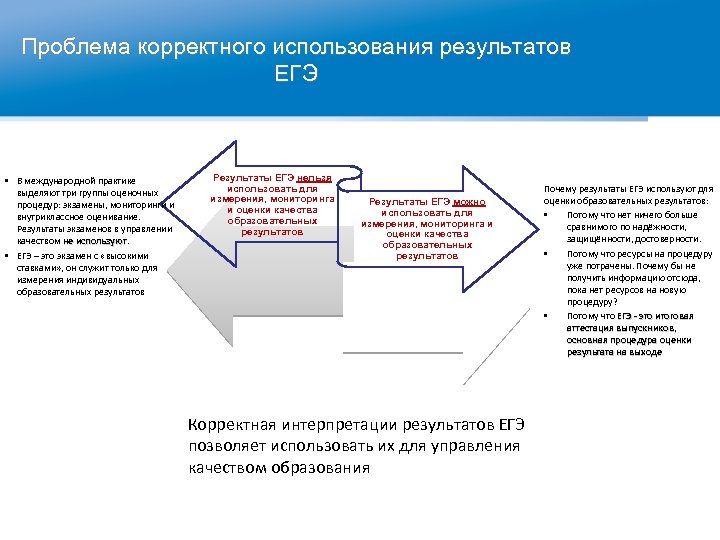 Проблема корректного использования результатов ЕГЭ • В международной практике выделяют три группы оценочных процедур: