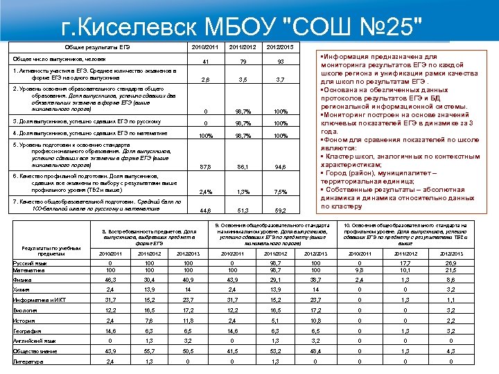 г. Киселевск МБОУ "СОШ № 25" Общие результаты ЕГЭ 2010/2011/2012/2013 Общее число выпускников, человек