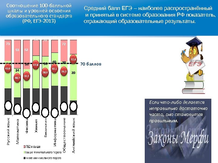 Средний балл ЕГЭ – наиболее распространённый и Соотношение 100 -балльной Средний балл ЕГЭ –