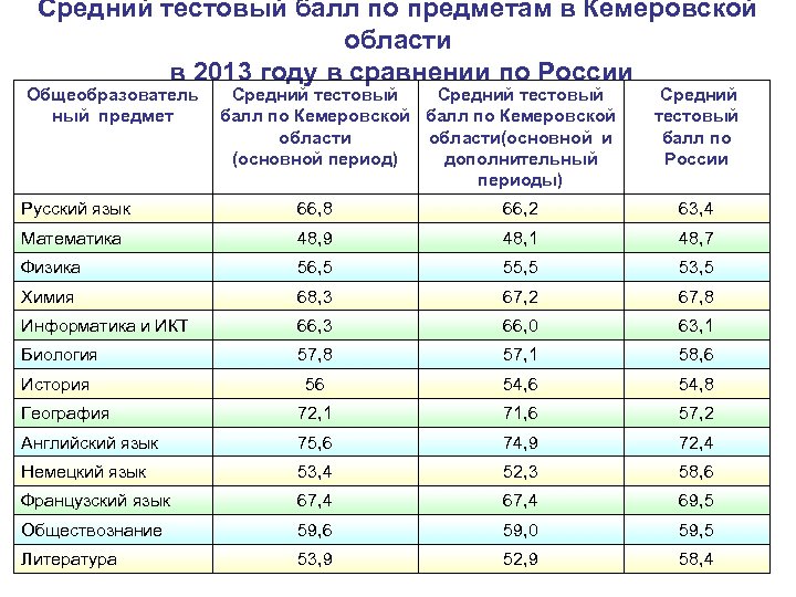Средний тестовый балл по предметам в Кемеровской области в 2013 году в сравнении по