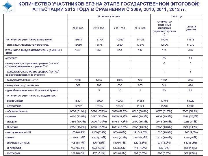 КОЛИЧЕСТВО УЧАСТНИКОВ ЕГЭ НА ЭТАПЕ ГОСУДАРСТВЕННОЙ (ИТОГОВОЙ) АТТЕСТАЦИИ 2013 ГОДА В СРАВНЕНИИ С 2009,
