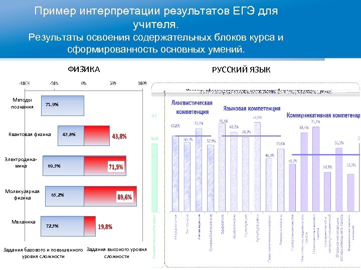Пример интерпретации результатов ЕГЭ для учителя. Результаты освоения содержательных блоков курса и сформированность основных