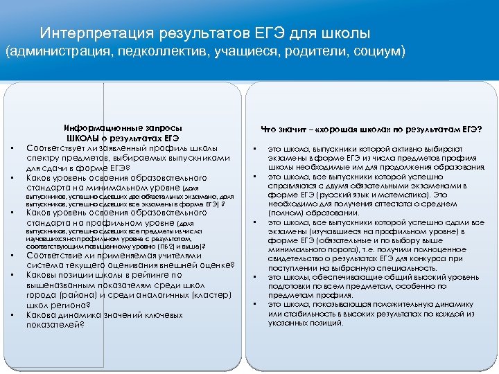 Интерпретация результатов ЕГЭ для школы (администрация, педколлектив, учащиеся, родители, социум) • • Информационные запросы