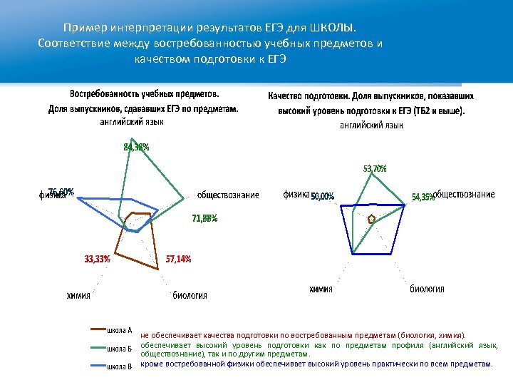 Пример интерпретации результатов ЕГЭ для ШКОЛЫ. Соответствие между востребованностью учебных предметов и качеством подготовки
