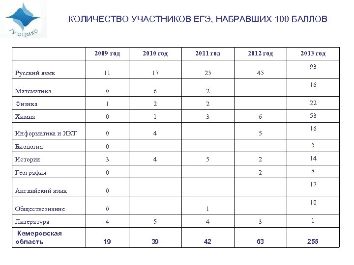 КОЛИЧЕСТВО УЧАСТНИКОВ ЕГЭ, НАБРАВШИХ 100 БАЛЛОВ 2009 год 2010 год 2011 год 2012 год