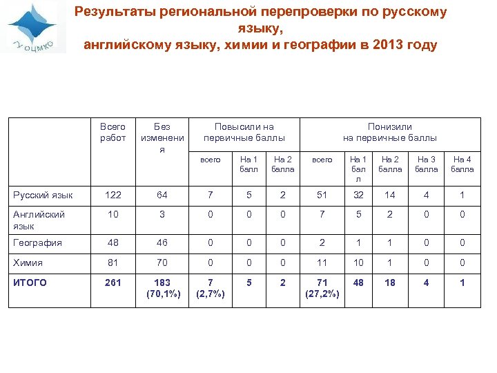 Результаты региональной перепроверки по русскому языку, английскому языку, химии и географии в 2013 году