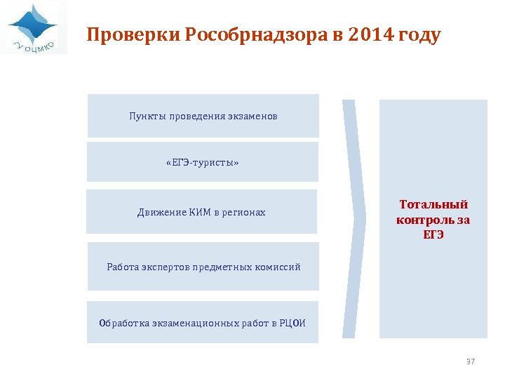 Проверки Рособрнадзора в 2014 году Пункты проведения экзаменов «ЕГЭ-туристы» Движение КИМ в регионах Тотальный