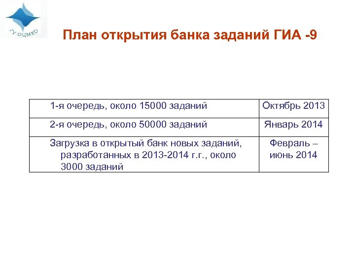 План открытия банка заданий ГИА -9 1 -я очередь, около 15000 заданий Октябрь 2013