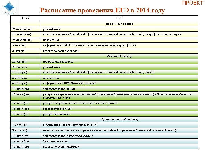 ПРОЕКТ Расписание проведения ЕГЭ в 2014 году Дата ЕГЭ Досрочный период 21 апреля (пн)