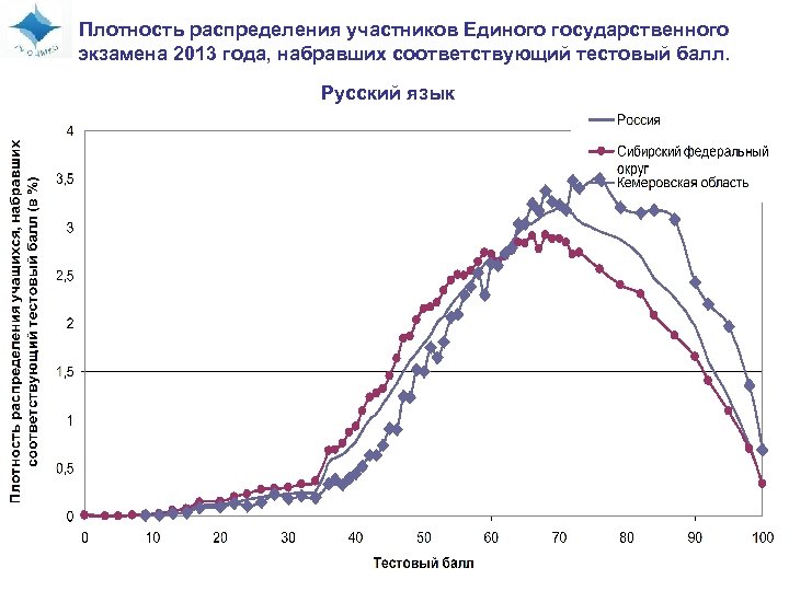 Плотность распределения участников Единого государственного экзамена 2013 года, набравших соответствующий тестовый балл. Русский язык