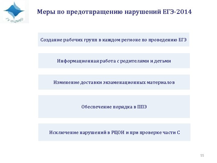 Меры по предотвращению нарушений ЕГЭ-2014 Создание рабочих групп в каждом регионе по проведению ЕГЭ