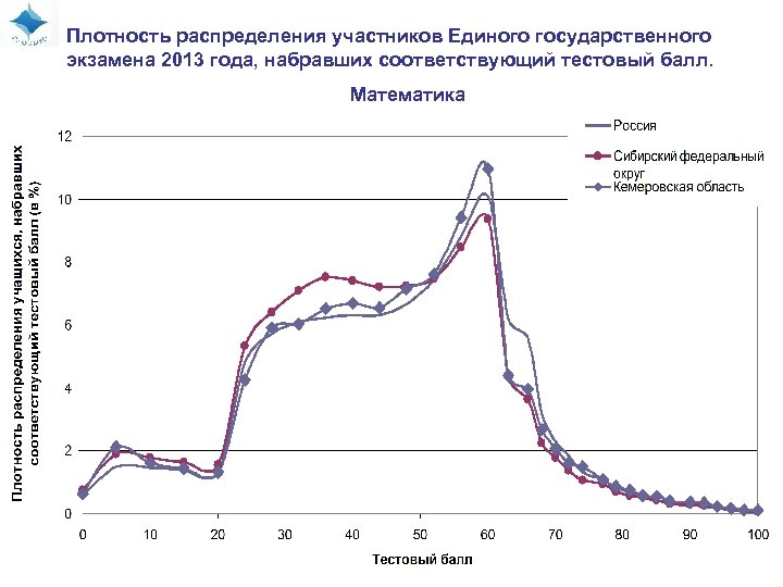 Плотность распределения участников Единого государственного экзамена 2013 года, набравших соответствующий тестовый балл. Математика 