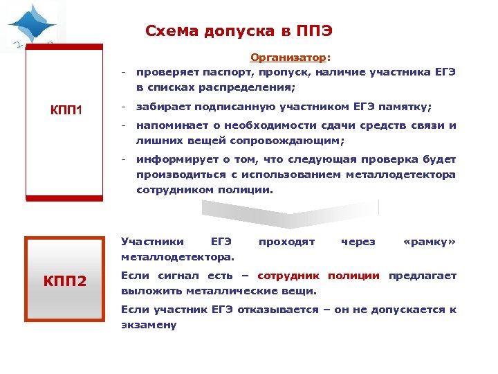 Схема допуска в ППЭ - КПП 1 Организатор: проверяет паспорт, пропуск, наличие участника ЕГЭ