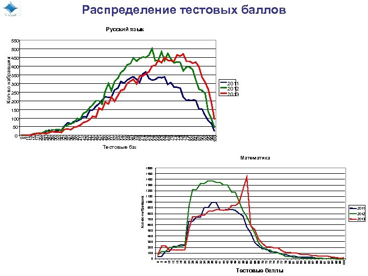 0 0 5 6 10 12 15 18 20 24 28 30 32 34