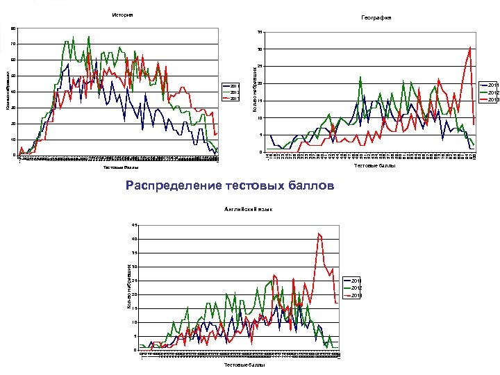 50 40 2011 2012 2013 30 Кол-во набравших 80 0. . 14 16 18