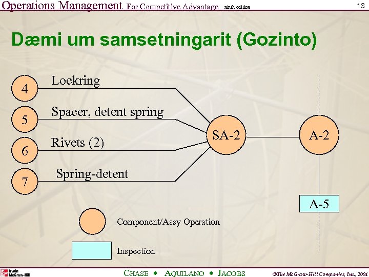 Operations Management For Competitive Advantage 13 ninth edition Dæmi um samsetningarit (Gozinto) 4 5