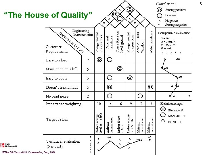 6 Correlation: Strong positive X “The House of Quality” Positive X X Water resistance