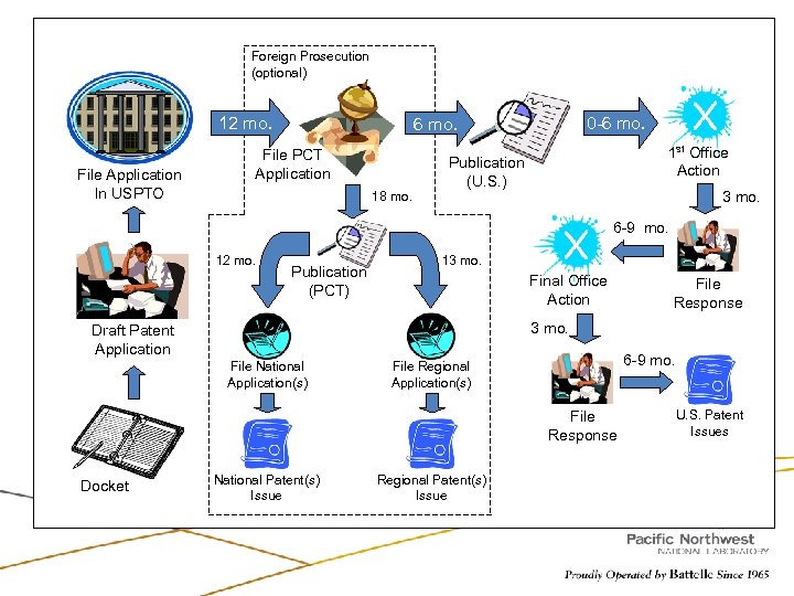 Foreign Prosecution (optional) 12 mo. File Application In USPTO 0 -6 mo. File PCT