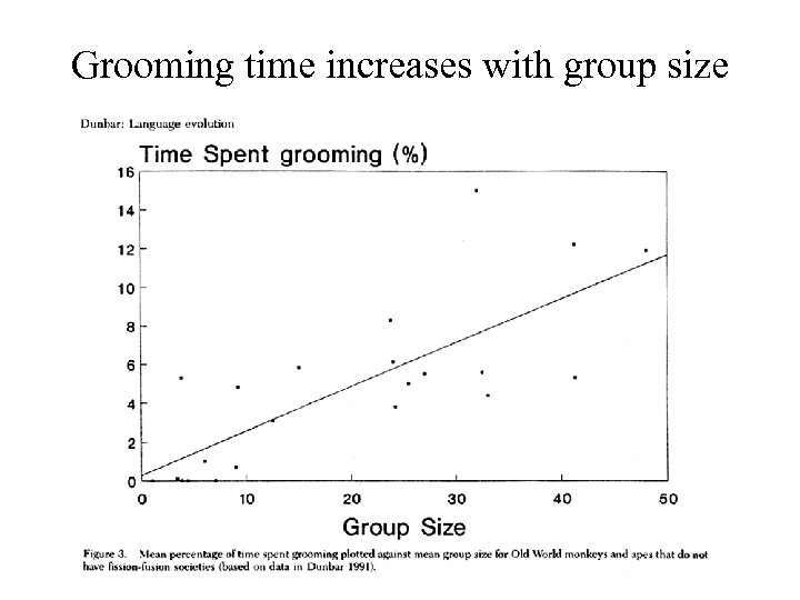 Grooming time increases with group size 