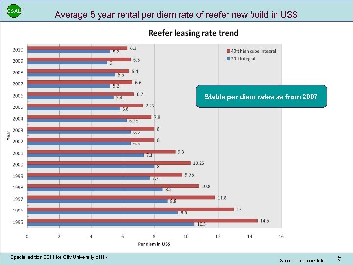 GSAL Average 5 year rental per diem rate of reefer new build in US$