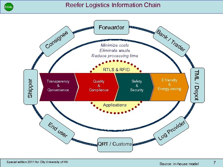 Reefer Logistics Information Chain GSAL e ne ig s on C Forwarder Ba nk
