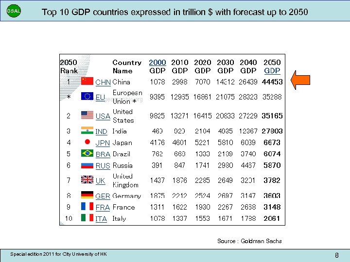 GSAL Top 10 GDP countries expressed in trillion $ with forecast up to 2050
