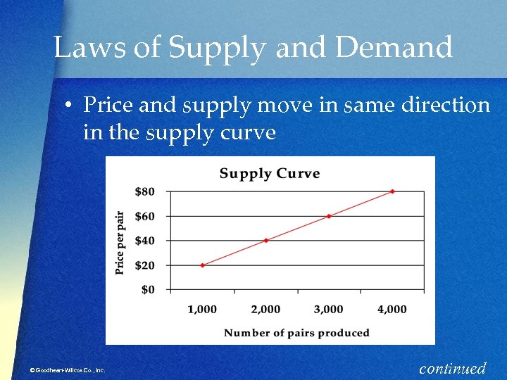 Laws of Supply and Demand • Price and supply move in same direction in