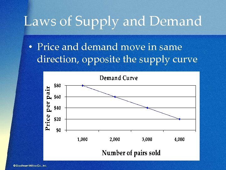 Laws of Supply and Demand • Price and demand move in same direction, opposite