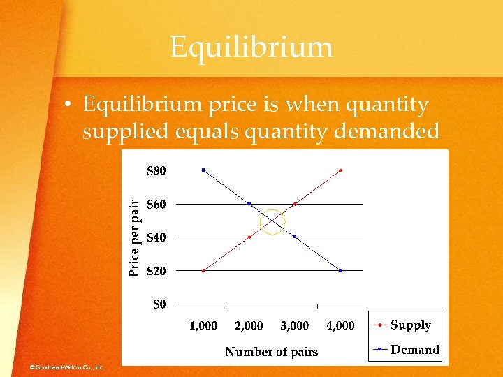 Equilibrium • Equilibrium price is when quantity supplied equals quantity demanded © Goodheart-Willcox Co.