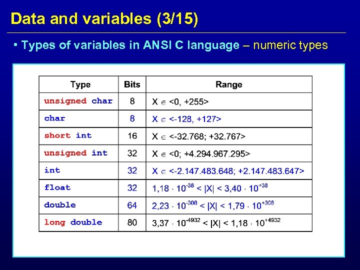 Data and variables (3/15) • Types of variables in ANSI C language – numeric