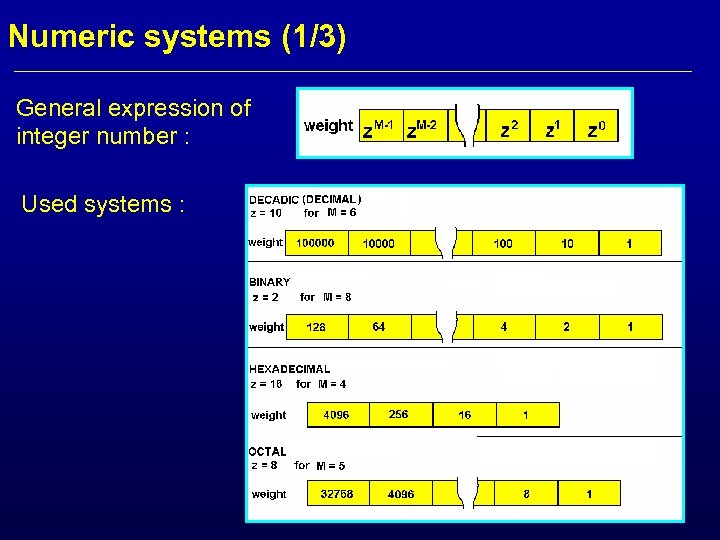 Numeric systems (1/3) General expression of integer number : Used systems : 