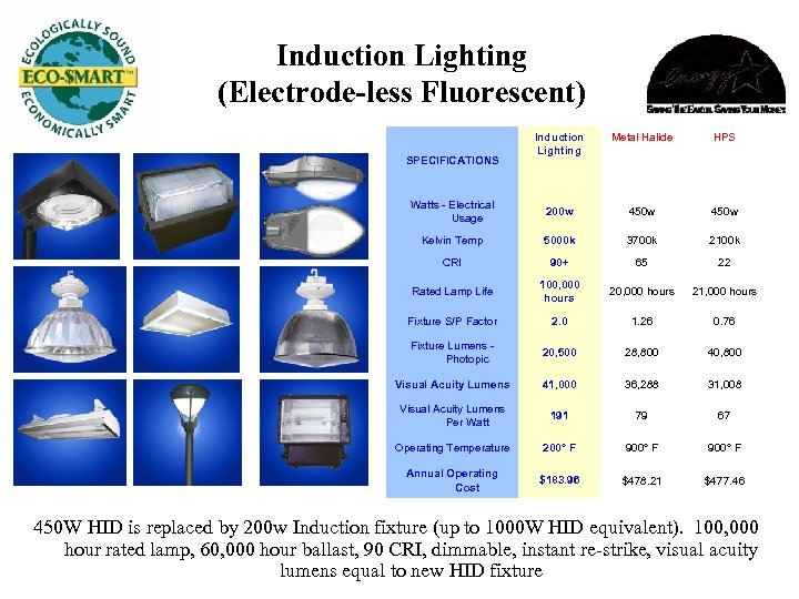 Induction Lighting (Electrode-less Fluorescent) Induction Lighting Metal Halide HPS Watts - Electrical Usage 200
