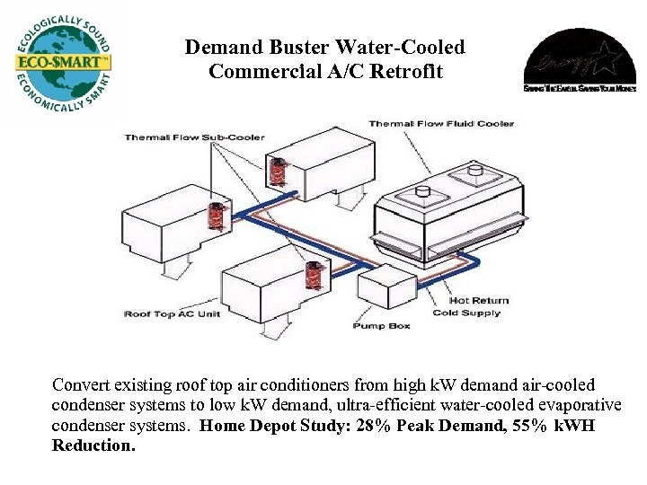 Demand Buster Water-Cooled Commercial A/C Retrofit Convert existing roof top air conditioners from high