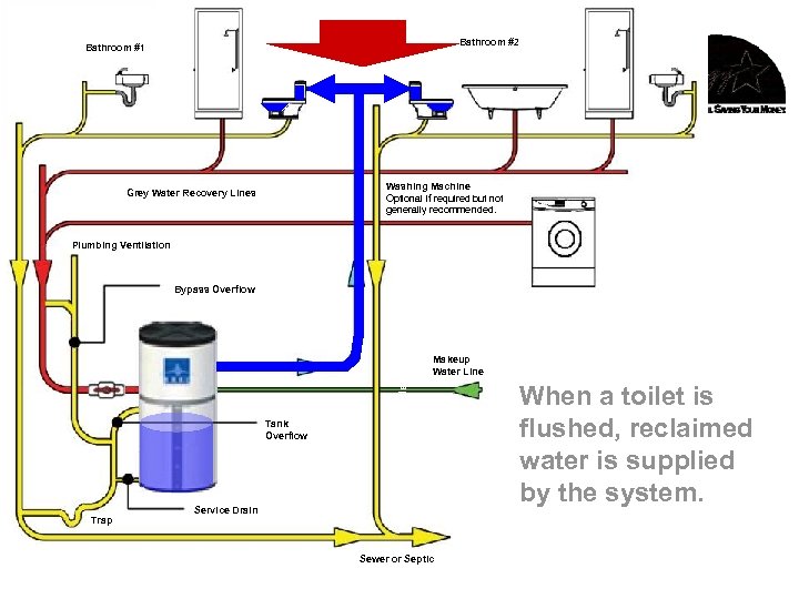 Bathroom #2 Bathroom #1 Washing Machine Optional if required but not generally recommended. Grey