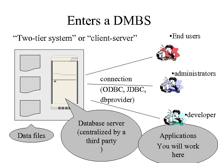 Enters a DMBS “Two-tier system” or “client-server” connection (ODBC, JDBC, dbprovider) • End users