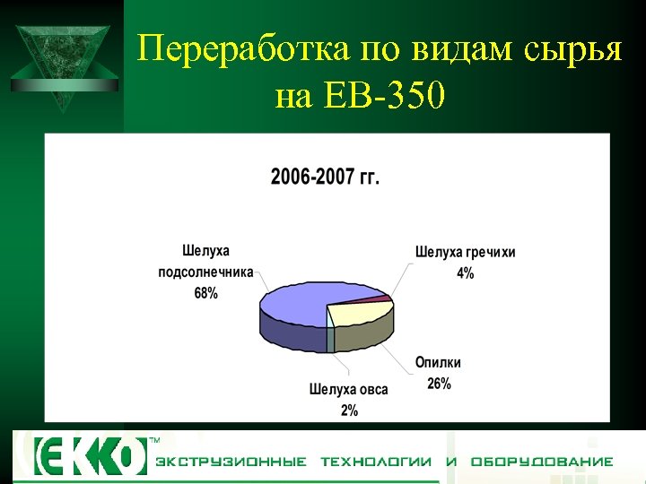 Переработка по видам сырья на ЕВ-350 