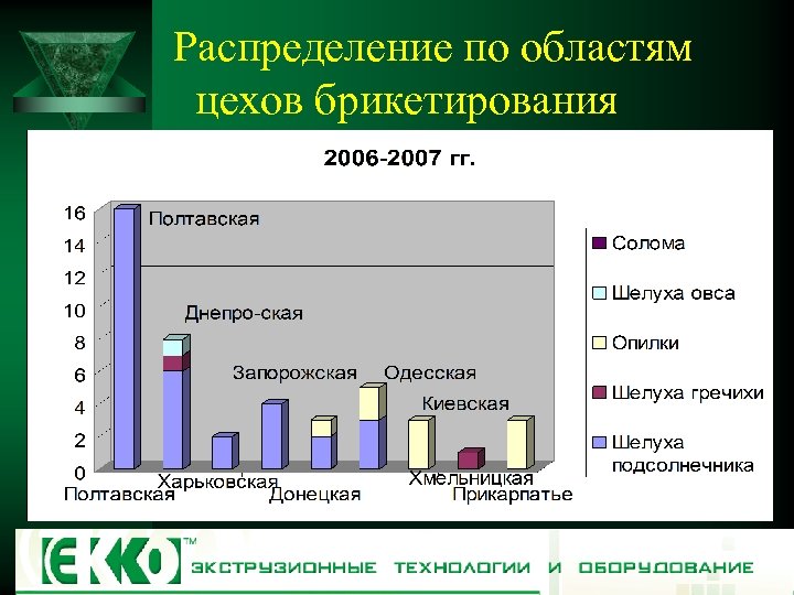 Распределение по областям цехов брикетирования 