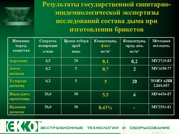 Результаты государственной санитарноэпидемиологической экспертизы исследований состава дыма при изготовлении брикетов Название опред. вещества Скорость