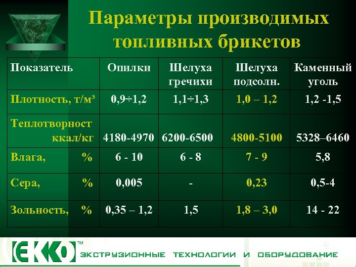 Параметры производимых топливных брикетов Показатель Опилки Шелуха гречихи 1, 1÷ 1, 3 Шелуха подсолн.