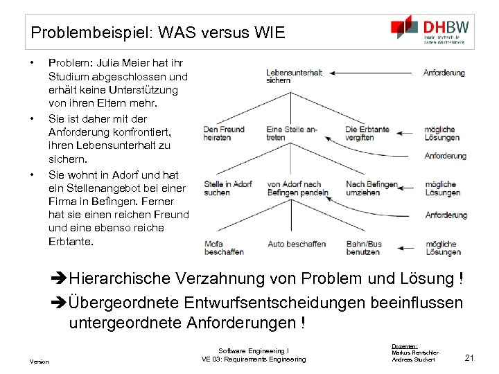 Problembeispiel: WAS versus WIE • • • Problem: Julia Meier hat ihr Studium abgeschlossen