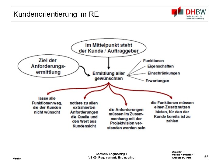 Kundenorientierung im RE Version Software Engineering I VE 03: Requirements Engineering Dozenten: Markus Rentschler