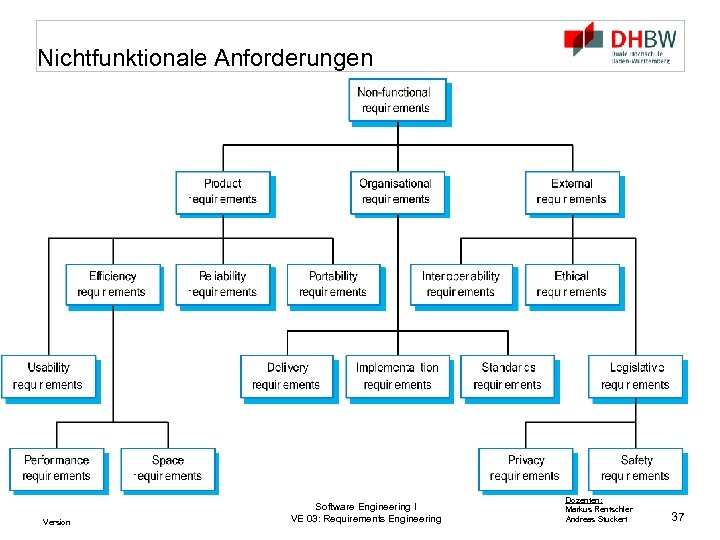 Nichtfunktionale Anforderungen Version Software Engineering I VE 03: Requirements Engineering Dozenten: Markus Rentschler Andreas