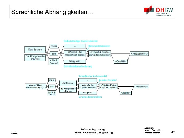 Sprachliche Abhängigkeiten… Version Software Engineering I VE 03: Requirements Engineering Dozenten: Markus Rentschler Andreas
