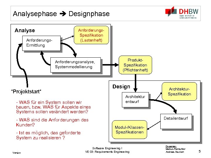 Analysephase Designphase Analyse Anforderungs. Ermittlung Anforderungs. Spezifikation (Lastenheft) Anforderungsanalyse, Systemmodellierung Design “Projektstart“ - WAS