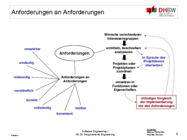 Anforderungen an Anforderungen Version Software Engineering I VE 03: Requirements Engineering Dozenten: Markus Rentschler