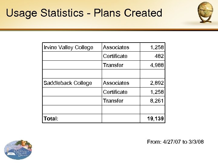 Usage Statistics - Plans Created Irvine Valley College Associates Certificate 1, 258 482 Transfer