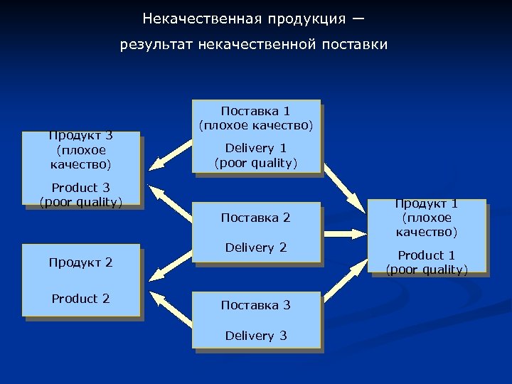Некачественная продукция ― результат некачественной поставки Продукт 3 (плохое качество) Поставка 1 (плохое качество)