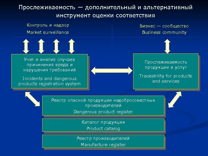 Прослеживаемость ― дополнительный и альтернативный инструмент оценки соответствия Контроль и надзор Бизнес ― сообщество